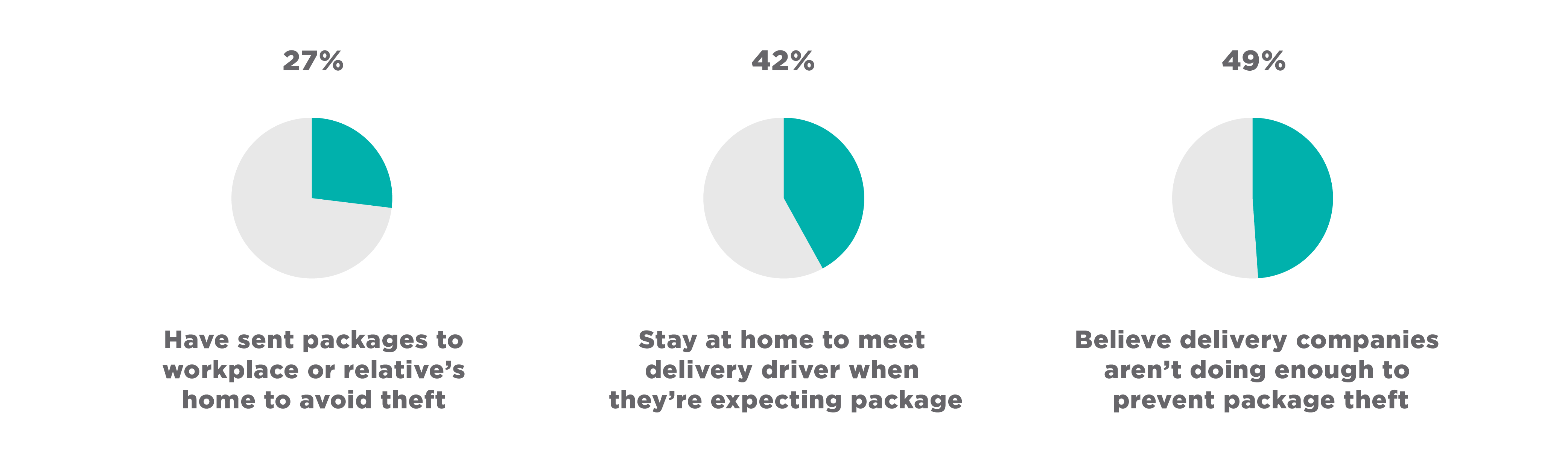 2021 Package Theft Statistics Report C+R